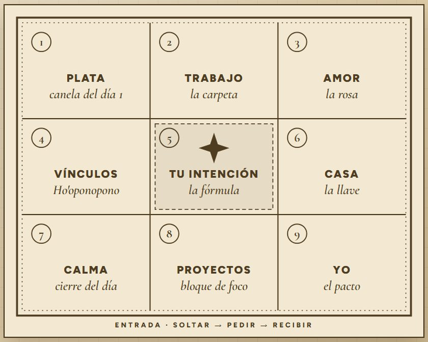 El mapa de lo que pedís: las 9 áreas del libro, cada una con su ritual