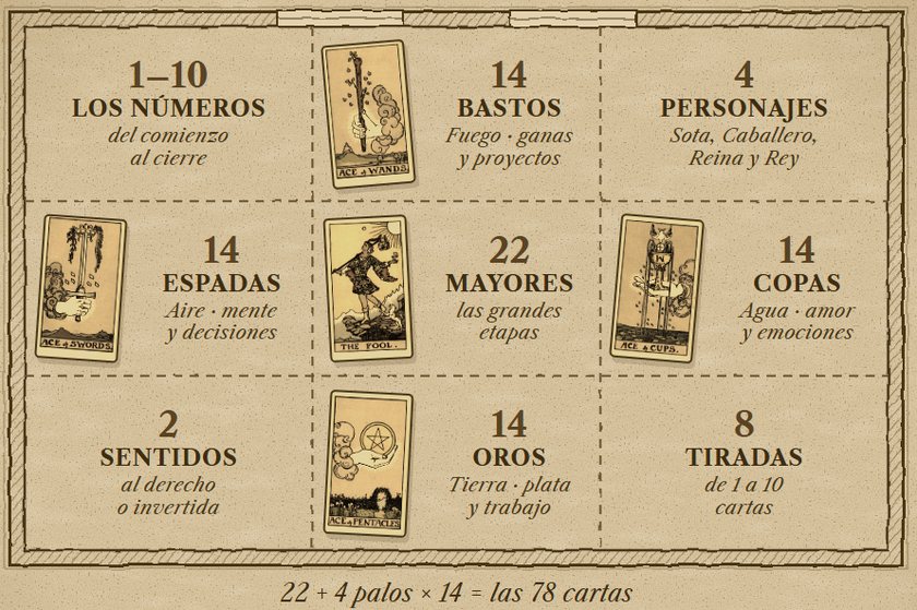 El mapa de las 78 cartas: los 22 Mayores al centro y los 4 palos alrededor